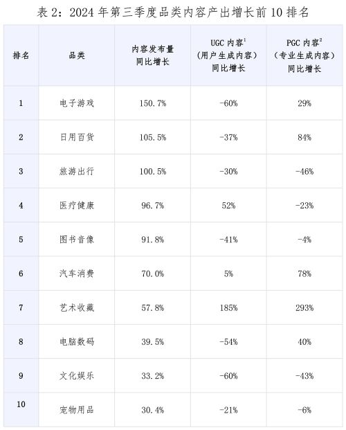 PG电子试玩值得买消费产业研究院发布《2024年三季度消费数据报告