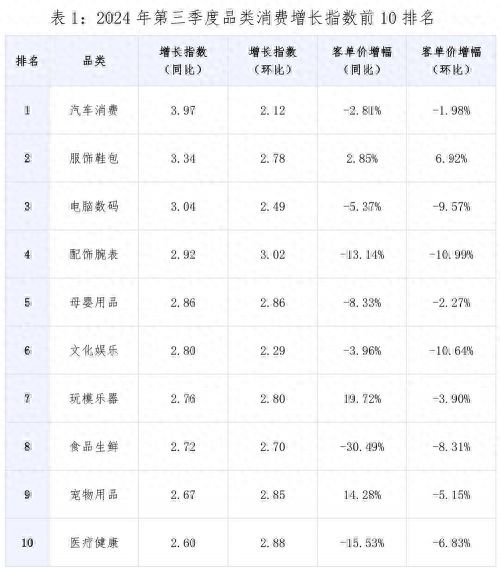 PG电子试玩值得买消费产业研究院发布《2024年三季度消费数据报告(图2)