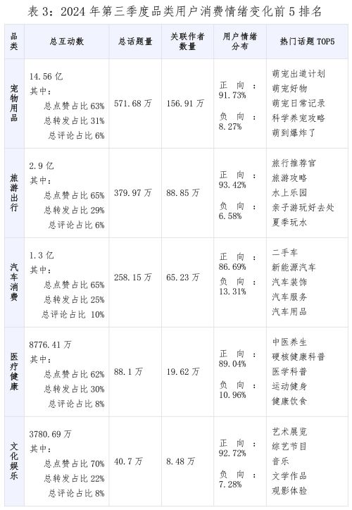 PG电子试玩值得买消费产业研究院发布《2024年三季度消费数据报告(图3)